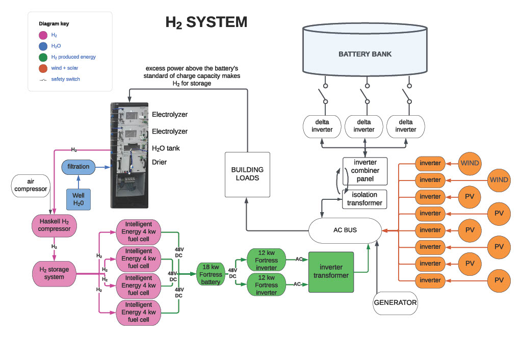 An in-depth graphic explaining the generalized process of what green hydrogen is and how green hydrogen is made.